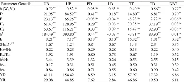 Tabel 2. Pendugaan parameter genetik karakter vegetatif tanaman cabai 