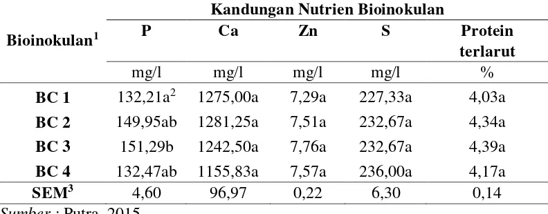 Tabel 2.2 Kandungan nutrien bioinokulan konsorsium mikroba cacing tanah 