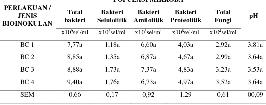 Tabel 2.3 Populasi mikroba dan derajat keasaman bioinokulan konsorsium 