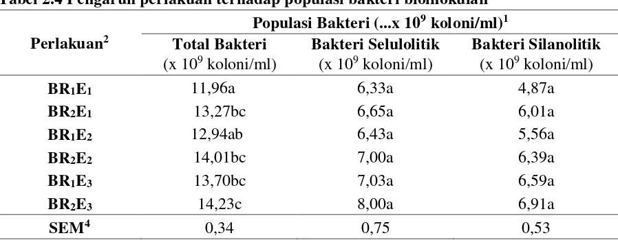 Tabel 2.4 Pengaruh perlakuan terhadap populasi bakteri bioinokulan  