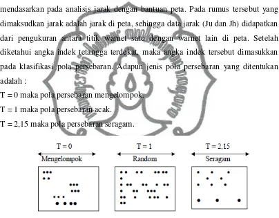 Gambar 2. Pola-pola Penyebaran Berdasarkan Konsep Tetangga Terdekat sumber: Bintarto dan Surastopo Hadisumarno (1979: 76) 