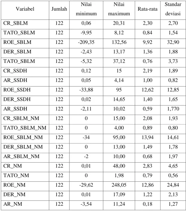 Tabel Statistik Deskriptif 