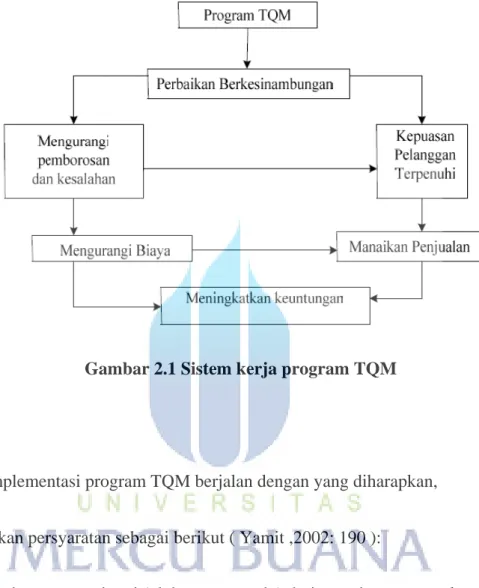 Gambar 2.1 Sistem kerja program TQM 