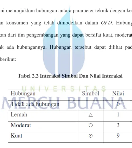 Tabel 2.2 Interaksi Simbol Dan Nilai Interaksi 