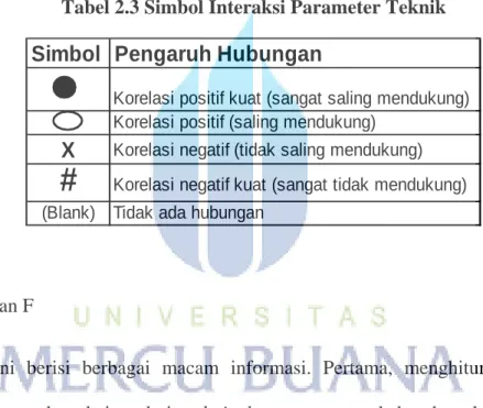 Tabel 2.3 Simbol Interaksi Parameter Teknik  Simbol Pengaruh Hubungan