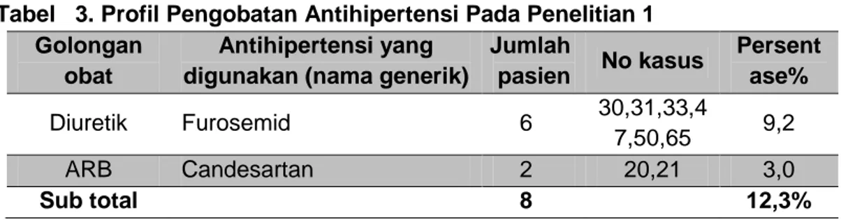 Tabel   3. Profil Pengobatan Antihipertensi Pada Penelitian 1  Golongan 