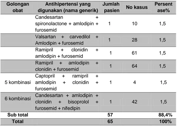 Tabel 4. Profil penggunaan  obat lain Pada Penelitian 1 Penyakit  
