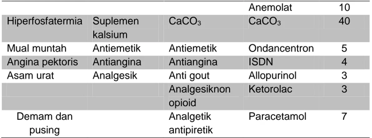 Tabel 5. Profil penyakit penyerta pada pasien hipertensi Pada Penelitian 1 