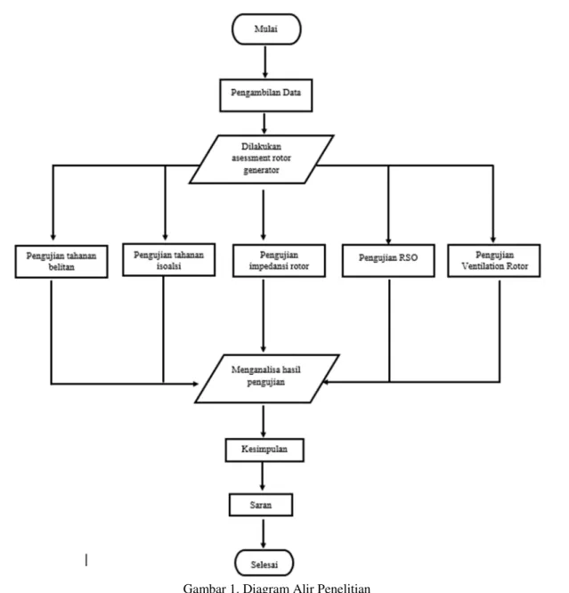 Gambar 1. Diagram Alir Penelitian 