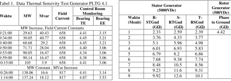 Tabel 2. Data Pengujian Tahanan Isolasi  Stator Generator  (5000VDc)  Rotor  Generator  (500VDc)  Waktu  (Menit)   R-STGnd  *Ÿ    S-RTGnd  *Ÿ    T-RSGnd  *Ÿ   Phase  to Ground *Ÿ   1  2.33  2.59  2.39  4.42  2  3.76  4.33  3.77  3  5.1  5.98  4.98  4  6.01