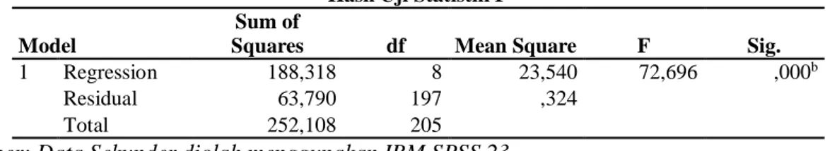 Tabel 4  Hasil Uji Statistik F  Model 