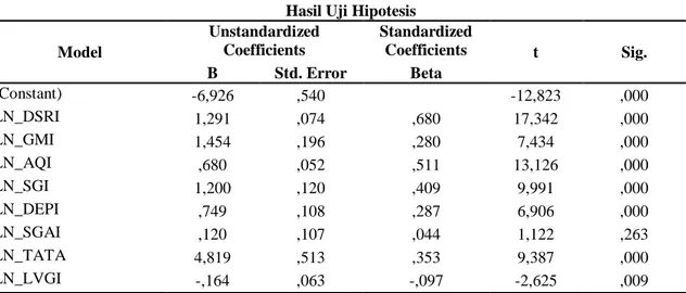 Tabel 5  Hasil Uji Hipotesis  Model  Unstandardized Coefficients  Standardized Coefficients  t  Sig