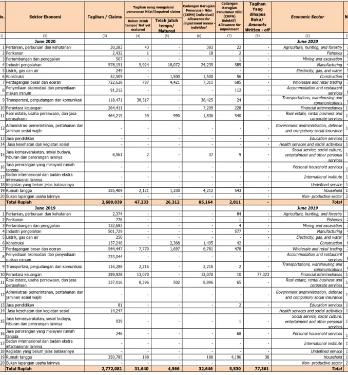 Tabel 5  Pengungkapan Tagihan dan Pencadangan berdasarkan Sektor Ekonomi - Bank Secara Individual