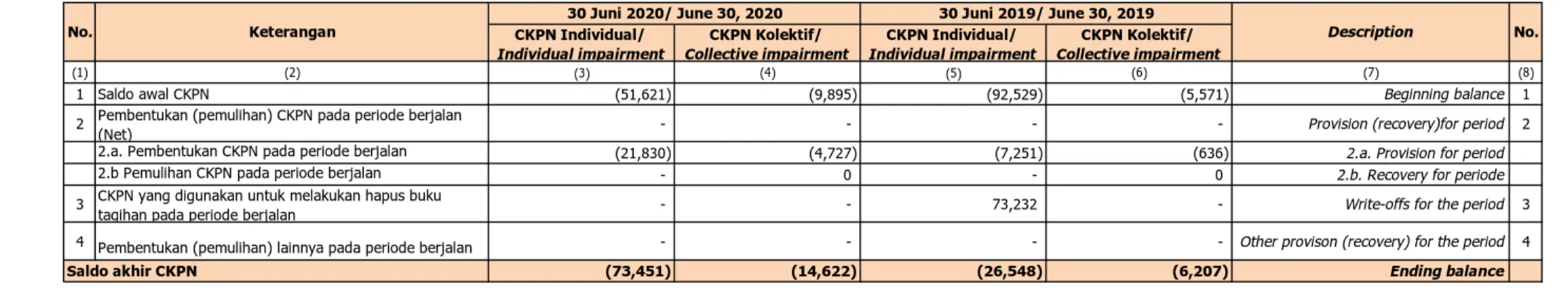 Table 6  Allowance for Impairment Losses Movement - Bank Stand Alone