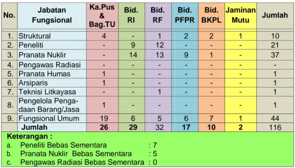 Tabel 1. Distribusi SDM PTRR   No.  Jabatan  Fungsional  Ka.Pus &amp;  Bag.TU  Bid.  RI  Bid