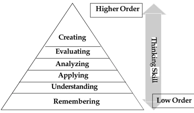 Tabel 2: Lower Order Thinking Skills (LOTS) dan  Higher Order Thinking Skills (HOTS)