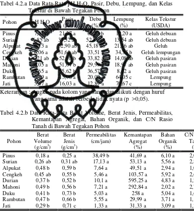 Tabel 4.2.a Data Rata-Rata pH H2O, Pasir, Debu, Lempung, dan Kelas 