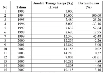 Tabel 4.3. Data Jumlah Tenaga Kerja Kota Madiun Tahun 1993 s/d 2007 