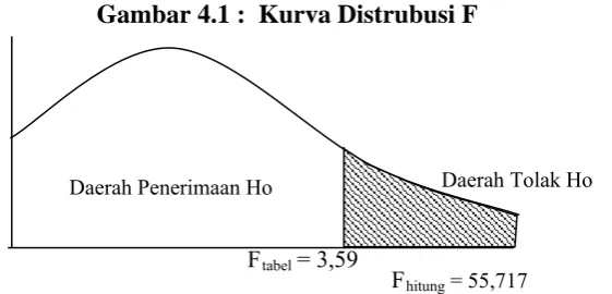 Gambar 4.1 :  Kurva Distrubusi F 