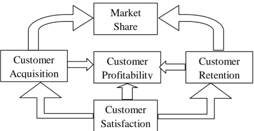 Gambar 1 Lima Ukuran Inti dalam Customer Perspective (Kaplan:2000)  Internal-Business-Process Perspective 