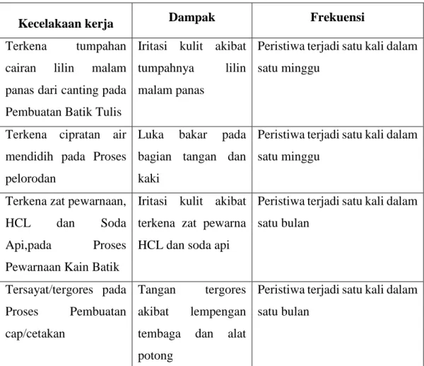 Tabel I.1 Data Kecelakaan Kerja di Rumah Batik Komar (lanjutan) 