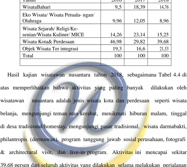 Tabel 4.4 Distribusi Penduduk yang Melakukan Perjalanan ke Jawa Barat  menurut Aktivitas Wisata yang Dilakukan Tahun 2016-2018 