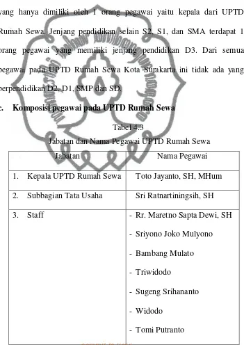 Tabel 4.3  Jabatan dan Nama Pegawai UPTD Rumah Sewa 