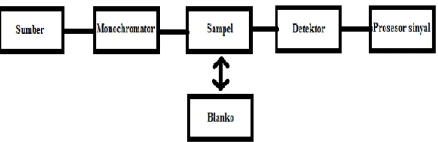 Gambar  2.3  adalah  diagram  blok  untuk  cara  kerja  spektrofotometer  UV-Vis  single-beam  (cahaya  tunggal)  secara  umum