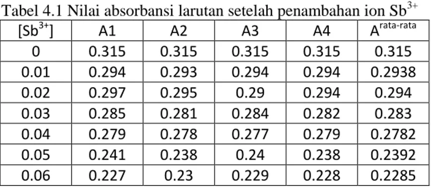 Tabel 4.1 Nilai absorbansi larutan setelah penambahan ion Sb 3+   
