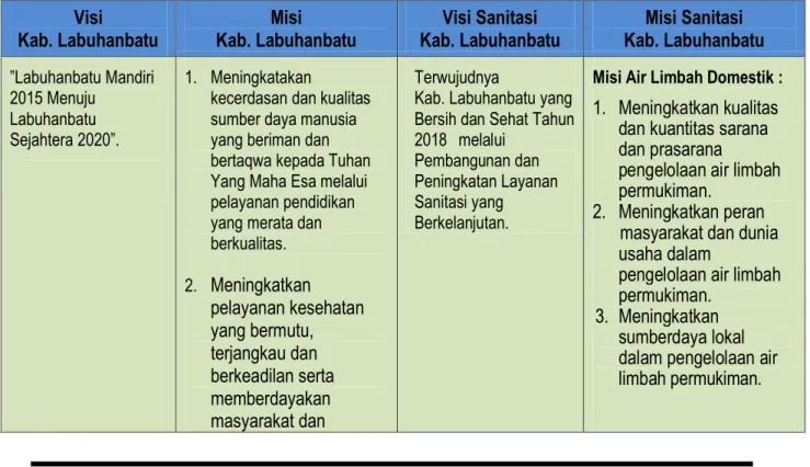 Tabel 2.1  Visi dan Misi Sanitasi Kabupaten Labuhanbatu  Visi  