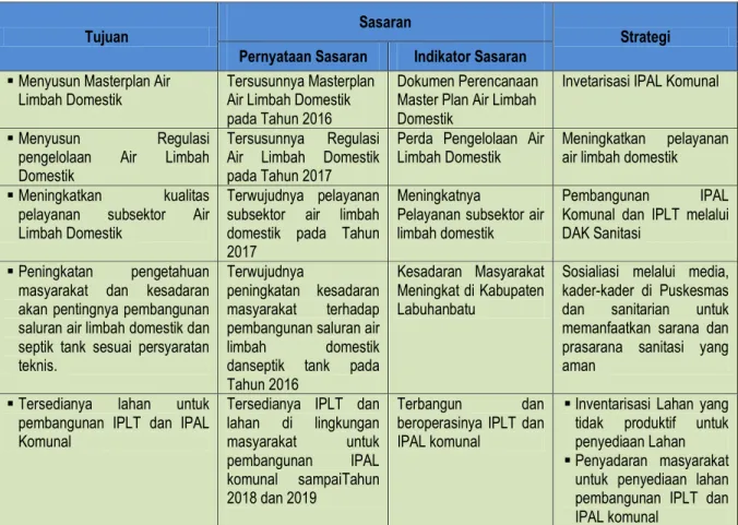 Tabel 3.1  Tujuan, Sasaran, dan Strategi Pengembangan Air Limbah Domestik 