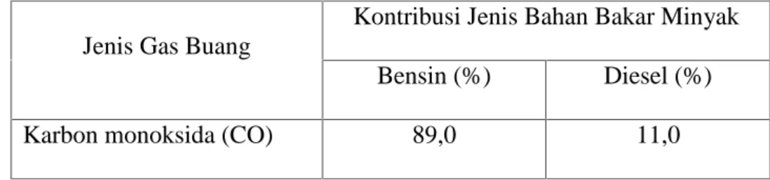 Tabel 2.2 : Kontribusi Gas Buang Berdasarkan Jenis Bahan Bakar (Pertamina, Jakarta 2001)