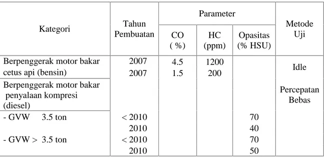 Tabel 2.3 : Tabel Ambang Batas Emisi gas Buang Kategori Tahun Pembuatan Parameter MetodeUji CO ( %) HC (ppm) Opasitas (% HSU) Berpenggerak motor bakar ˂ 2007 4.5 1200