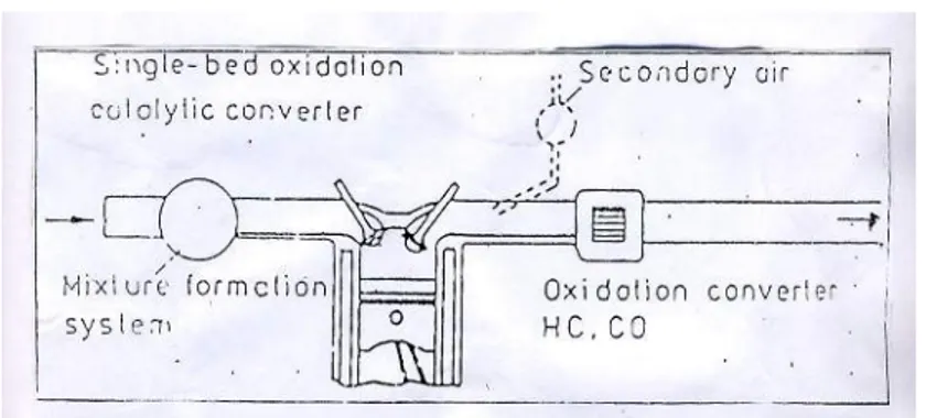 Gambar 2.1 Single bed Oksidation