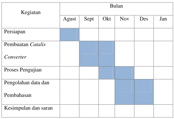 Tabel 3.1 Jadwal kegiatan