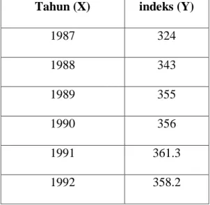 Tabel 4.17. Harga index Chemical Engineering Progress (CEP) pada  berbagai tahun 