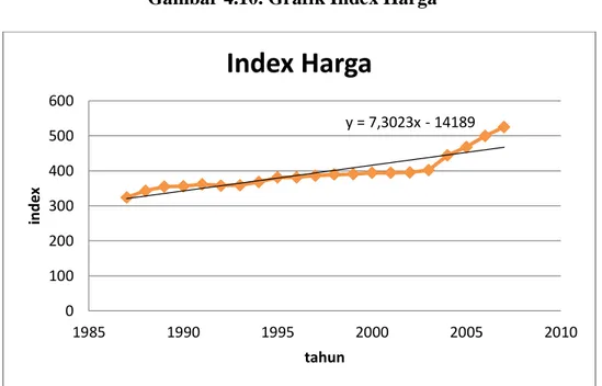 Gambar 4.10. Grafik Index Harga 