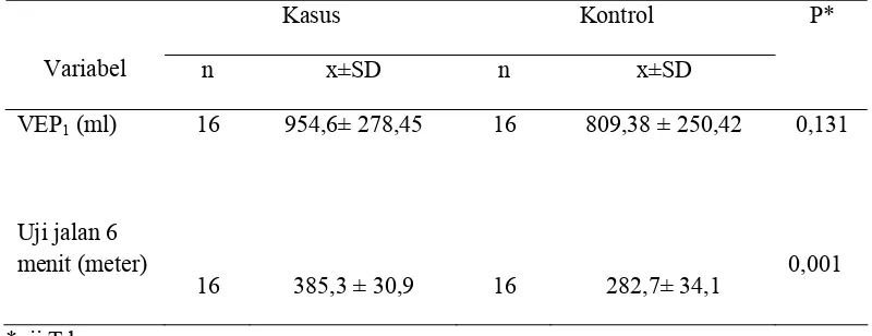 Tabel 4.1.8.  Nilai VEP1  dan uji jalan 6 menit  setelah 30 hari 