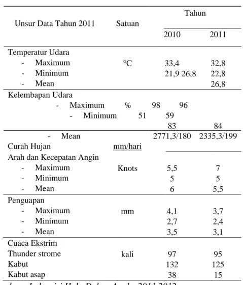 Tabel 3.1  Data Klimatologi Tahunan 