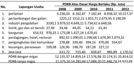 Tabel 3.2  PDRB Atas Dasar Harga Berlaku 