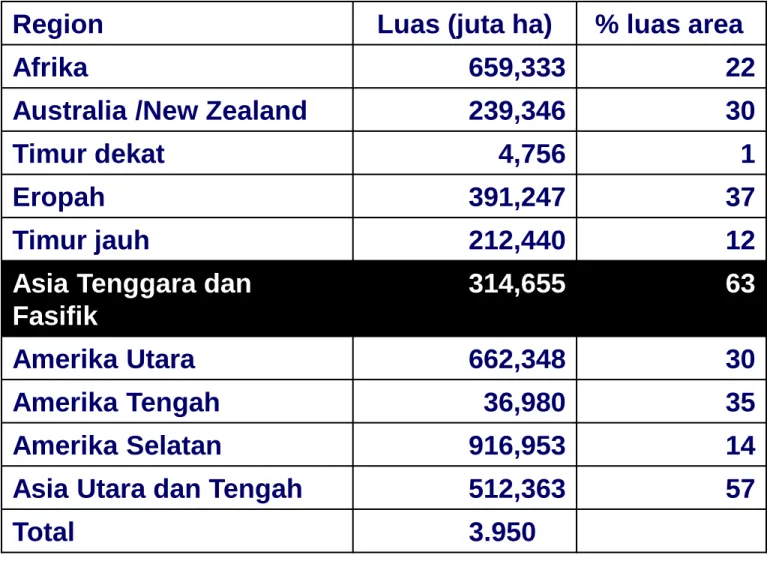 Tabel 3.3. Penyebaran tanah masam di dunia 
