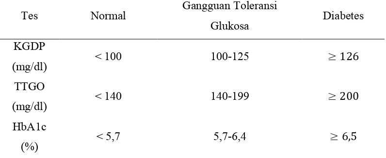 Tabel 2.1. Kriteria Diagnosis DM dan gangguan toleransi glukosa. 