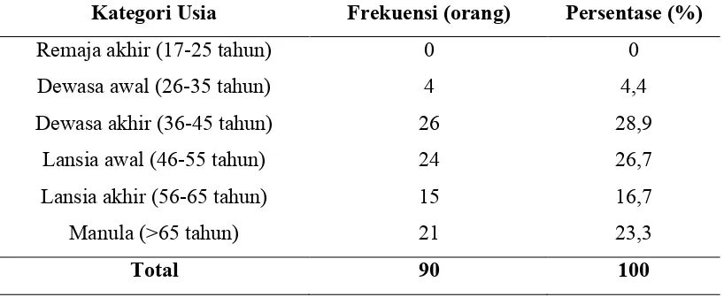 Tabel 5.1. Distribusi Frekuensi berdasarkan Kategori Usia Responden (Depkes 