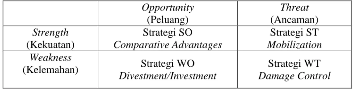 Gambar 2.4 Matriks SWOT Kearns  Opportunity   (Peluang)  Threat  (Ancaman)  Strength  (Kekuatan)  Strategi SO  Comparative Advantages  Strategi ST  Mobilization  Weakness  (Kelemahan)  Strategi WO  Divestment/Investment  Strategi WT  Damage Control  Sumber