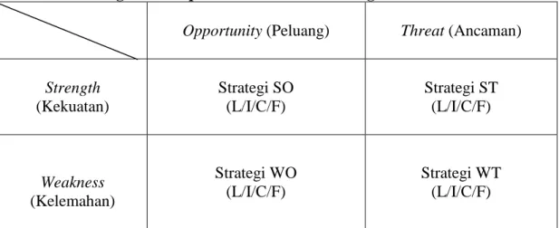 Tabel 2.2 Hubungan Konsep Balanced Scorecard dengan Analisis SWOT  Opportunity (Peluang)  Threat (Ancaman) 