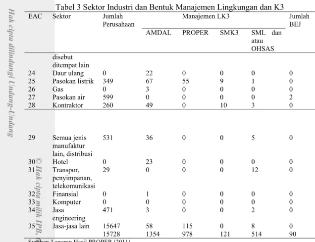 Tabel 3 Sektor Industri dan Bentuk Manajemen Lingkungan dan K3 EAC Sektor  Jumlah 
