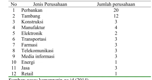 Tabel 2 Perusahaan yang menerapkan Good Corporate Governance  No  Jenis Perusahaan  Jumlah perusahaan 