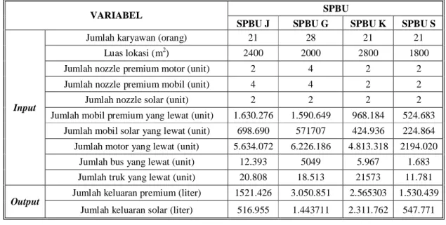Tabel 2. Data Input-Ouput 