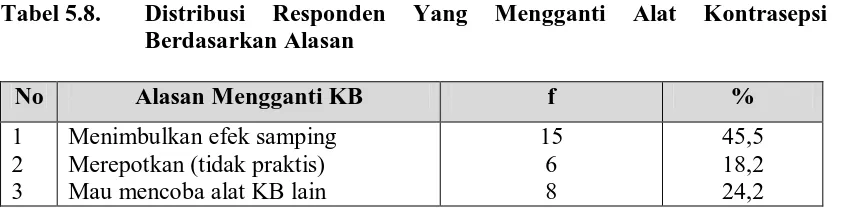 Tabel 5.6. Prevalens Rate Perubahan Metode Alat Kontrasepsi pada Akseptor KB di Desa Cempa Kecamatan Hinai tahun 2010