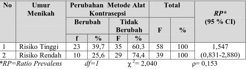 Tabel 5.11. Tabulasi Perubahan Metode Alat Kontrasepsi Berdasarkan Umur Menikah Akseptor di Desa Cempa Kecamatan  Hinai Tahun 2010  